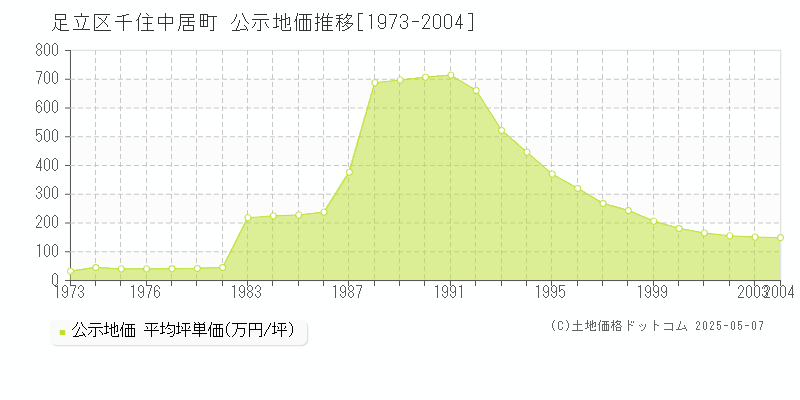 足立区千住中居町の地価公示推移グラフ 