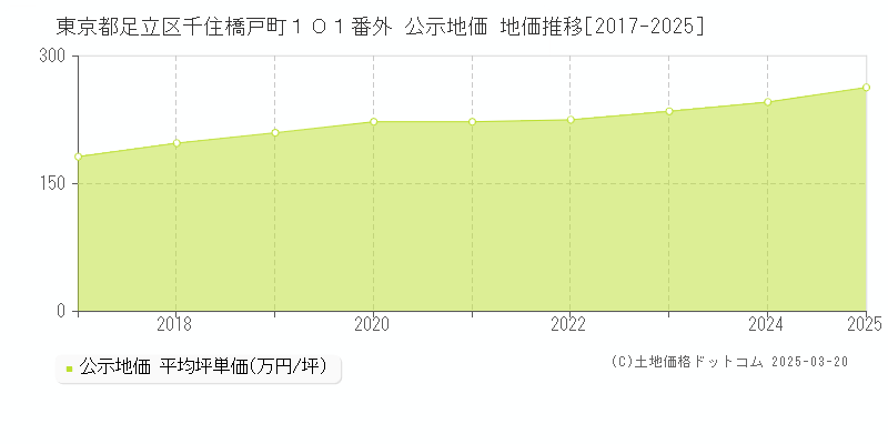 東京都足立区千住橋戸町１０１番外 公示地価 地価推移[2017-2025]