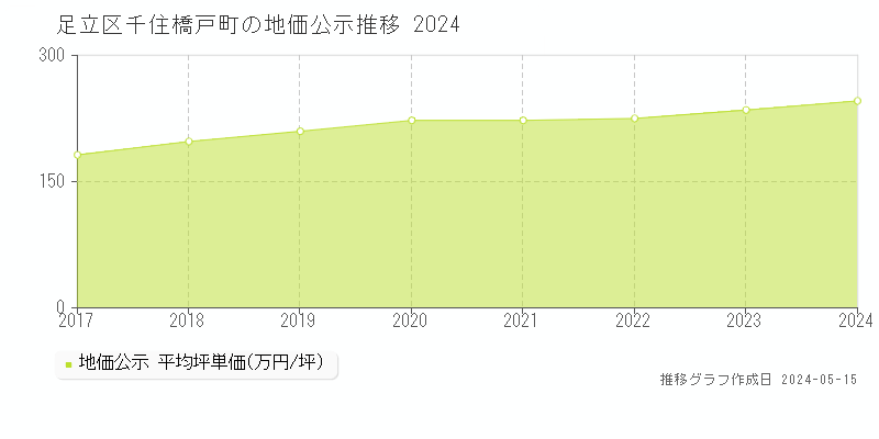 足立区千住橋戸町の地価公示推移グラフ 
