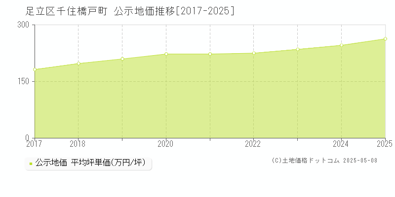 千住橋戸町(足立区)の公示地価推移グラフ(坪単価)[2017-2025年]