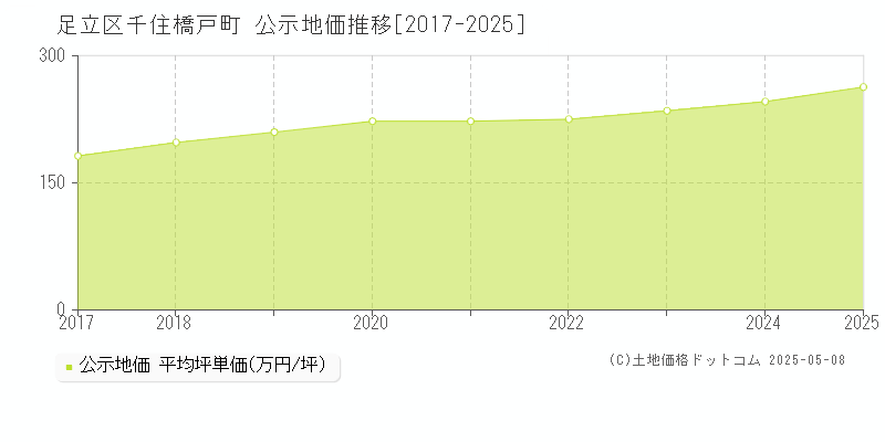 足立区千住橋戸町の地価公示推移グラフ 