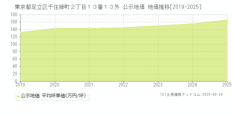 東京都足立区千住緑町２丁目１３番１３外 公示地価 地価推移[2019-2025]