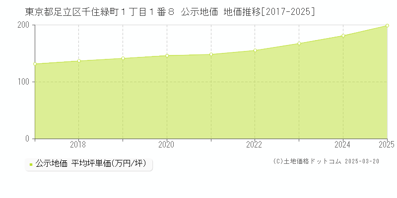 東京都足立区千住緑町１丁目１番８ 公示地価 地価推移[2017-2025]