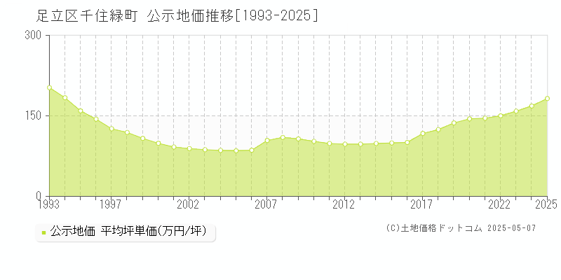 千住緑町(足立区)の公示地価推移グラフ(坪単価)[1993-2025年]
