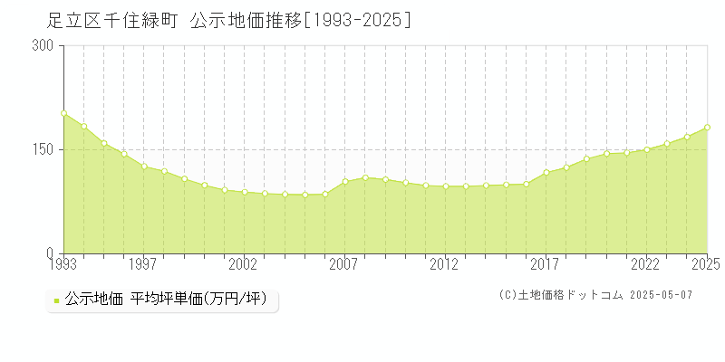 足立区千住緑町の地価公示推移グラフ 