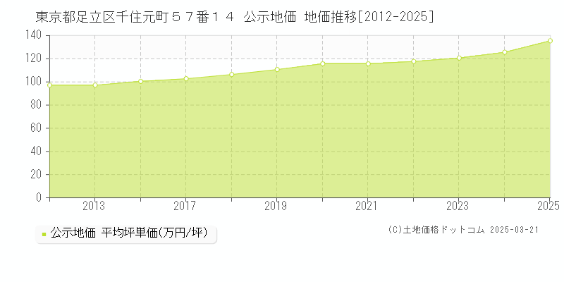 東京都足立区千住元町５７番１４ 公示地価 地価推移[2012-2025]