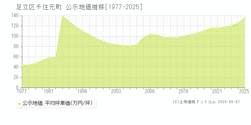 千住元町(足立区)の公示地価推移グラフ(坪単価)[1977-2025年]