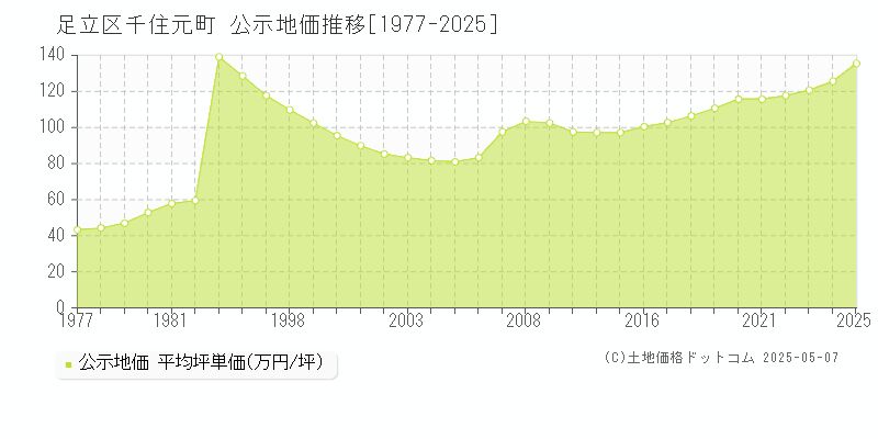 足立区千住元町の地価公示推移グラフ 