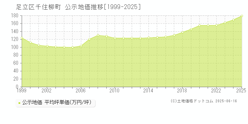 千住柳町(足立区)の公示地価推移グラフ(坪単価)[1999-2025年]