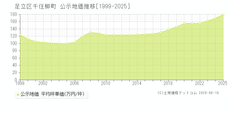 足立区千住柳町の地価公示推移グラフ 