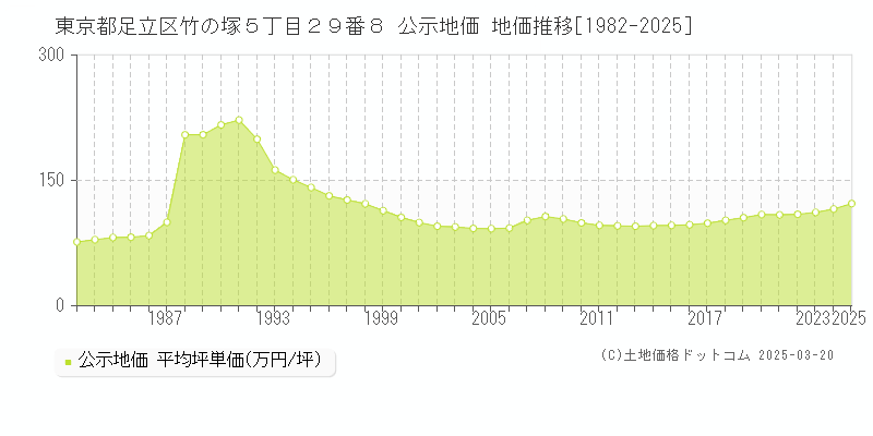 東京都足立区竹の塚５丁目２９番８ 公示地価 地価推移[1982-2025]