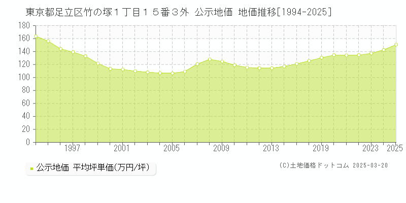 東京都足立区竹の塚１丁目１５番３外 公示地価 地価推移[1994-2025]