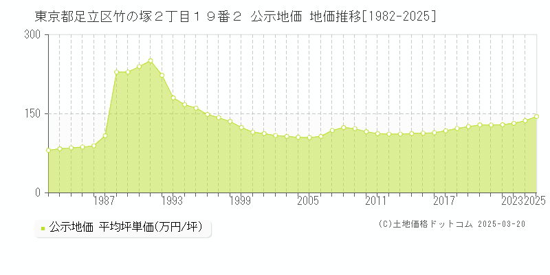 東京都足立区竹の塚２丁目１９番２ 公示地価 地価推移[1982-2025]