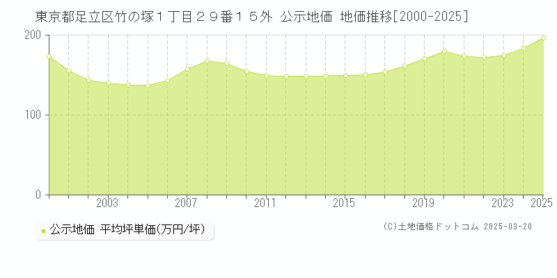 東京都足立区竹の塚１丁目２９番１５外 公示地価 地価推移[2000-2025]