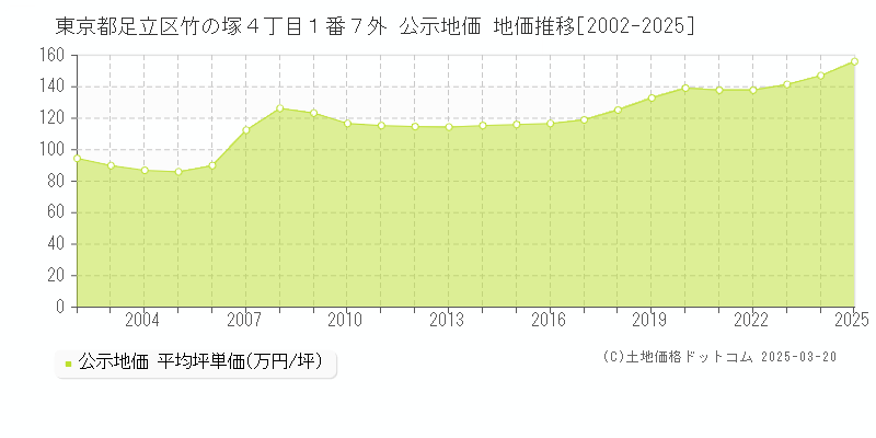 東京都足立区竹の塚４丁目１番７外 公示地価 地価推移[2002-2025]