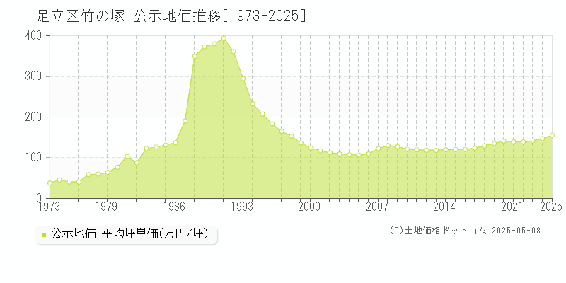 竹の塚(足立区)の公示地価推移グラフ(坪単価)[1973-2025年]
