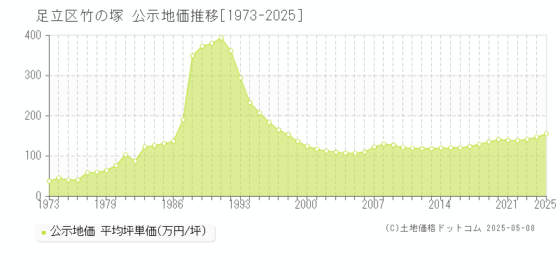 足立区竹の塚の地価公示推移グラフ 