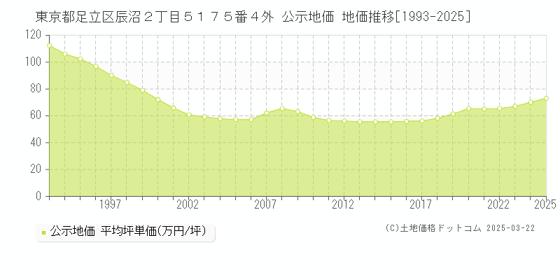 東京都足立区辰沼２丁目５１７５番４外 公示地価 地価推移[1993-2025]