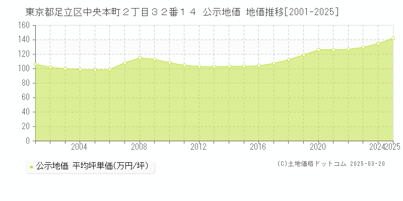 東京都足立区中央本町２丁目３２番１４ 公示地価 地価推移[2001-2025]
