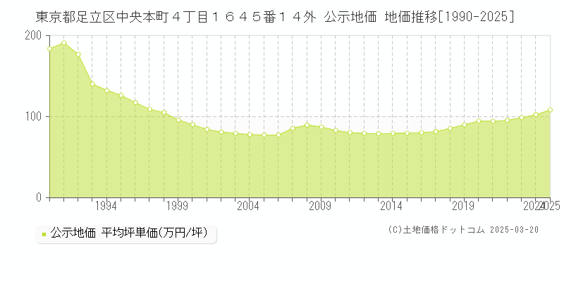 東京都足立区中央本町４丁目１６４５番１４外 公示地価 地価推移[1990-2025]