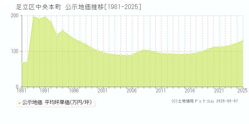 中央本町(足立区)の公示地価推移グラフ(坪単価)[1981-2025年]
