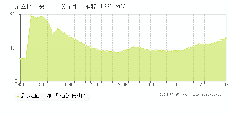 足立区中央本町の地価公示推移グラフ 