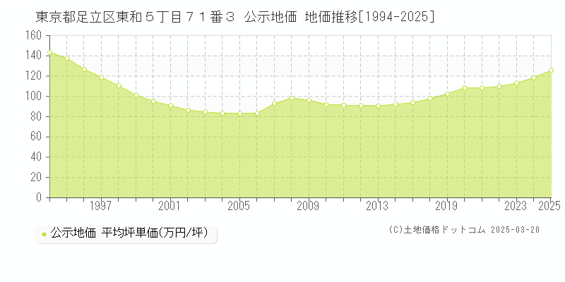東京都足立区東和５丁目７１番３ 公示地価 地価推移[1994-2025]