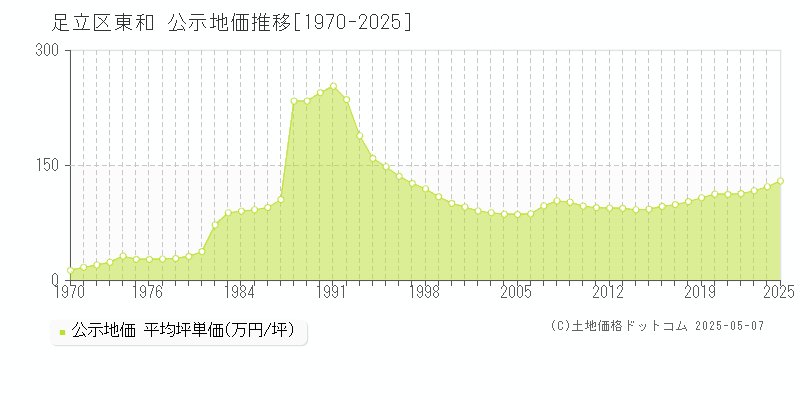 東和(足立区)の公示地価推移グラフ(坪単価)[1970-2025年]