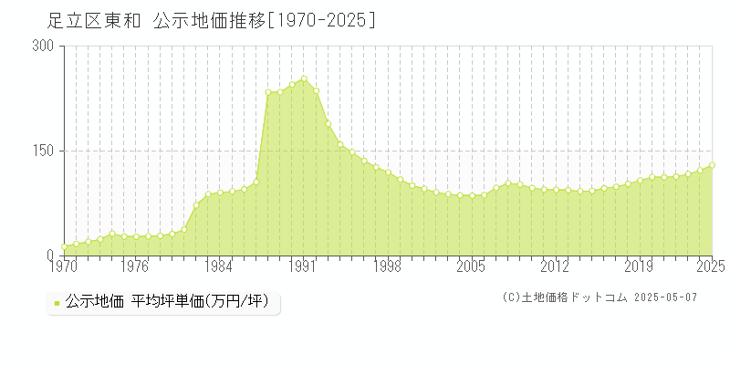 足立区東和の地価公示推移グラフ 