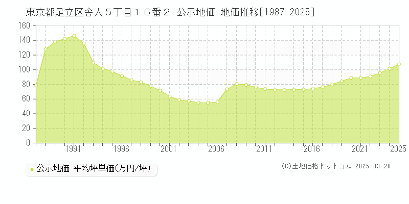 東京都足立区舎人５丁目１６番２ 公示地価 地価推移[1987-2025]