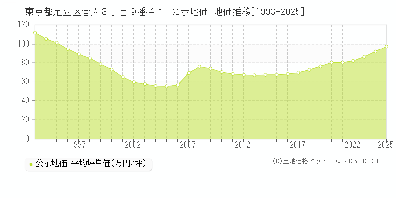 東京都足立区舎人３丁目９番４１ 公示地価 地価推移[1993-2025]