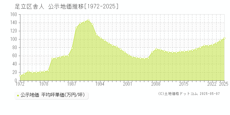 舎人(足立区)の公示地価推移グラフ(坪単価)[1972-2025年]