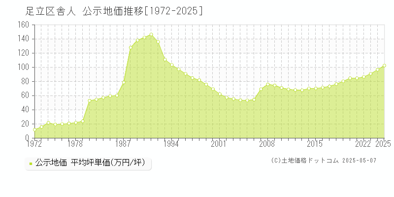 足立区舎人の地価公示推移グラフ 