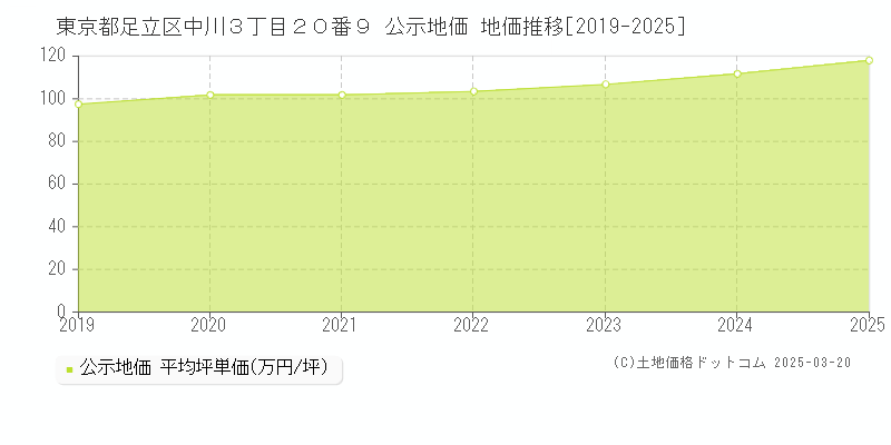 東京都足立区中川３丁目２０番９ 公示地価 地価推移[2019-2025]