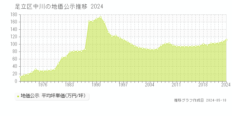 足立区中川の地価公示推移グラフ 