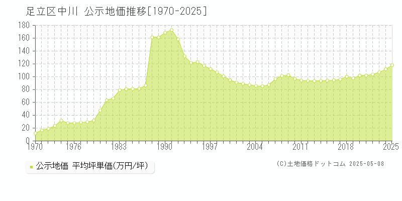 中川(足立区)の公示地価推移グラフ(坪単価)[1970-2025年]