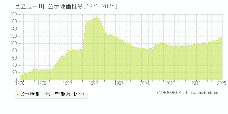 足立区中川の地価公示推移グラフ 