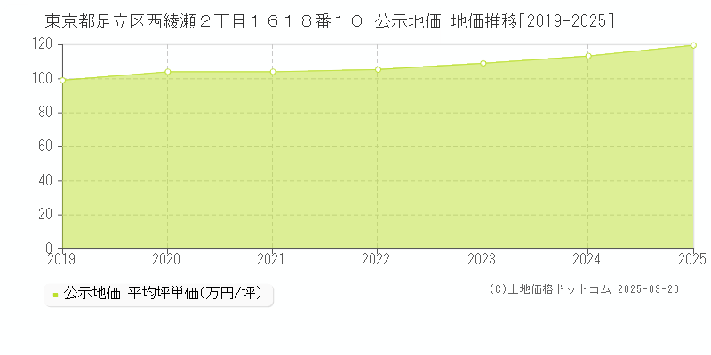 東京都足立区西綾瀬２丁目１６１８番１０ 公示地価 地価推移[2019-2025]