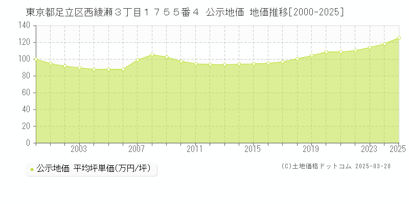 東京都足立区西綾瀬３丁目１７５５番４ 公示地価 地価推移[2000-2025]