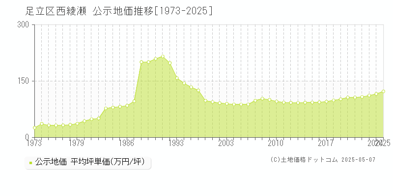 西綾瀬(足立区)の公示地価推移グラフ(坪単価)[1973-2025年]