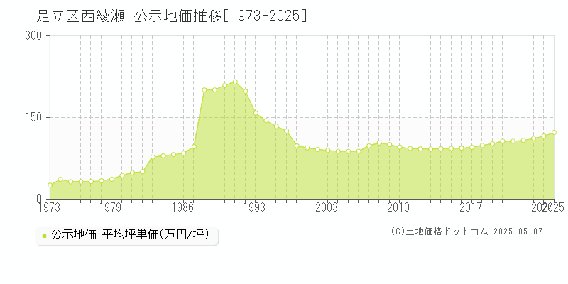 足立区西綾瀬の地価公示推移グラフ 