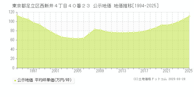 東京都足立区西新井４丁目４０番２３ 公示地価 地価推移[1994-2025]