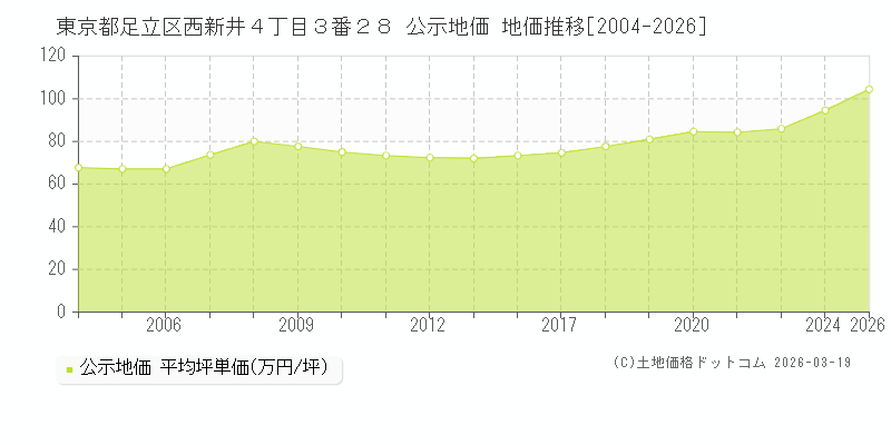 東京都足立区西新井４丁目３番２８ 公示地価 地価推移[2004-2026]