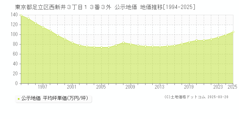 東京都足立区西新井３丁目１３番３外 公示地価 地価推移[1994-2025]