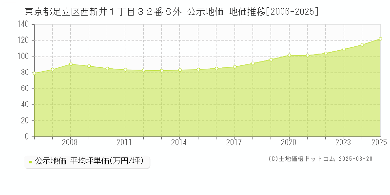 東京都足立区西新井１丁目３２番８外 公示地価 地価推移[2006-2025]