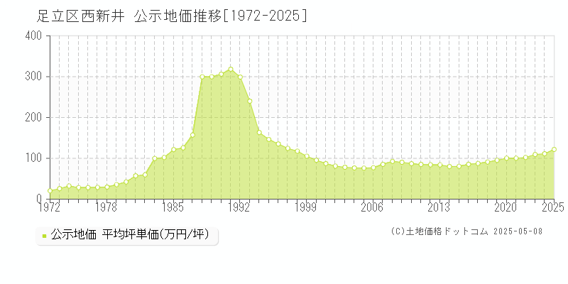 西新井(足立区)の公示地価推移グラフ(坪単価)[1972-2025年]