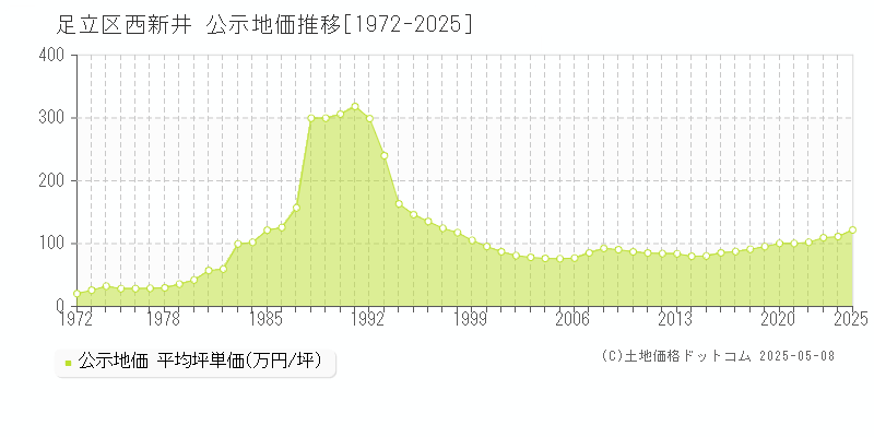 足立区西新井の地価公示推移グラフ 