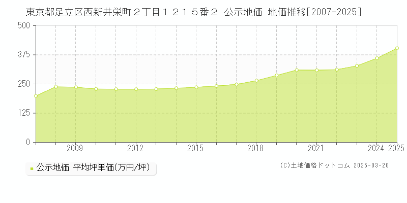 東京都足立区西新井栄町２丁目１２１５番２ 公示地価 地価推移[2007-2025]