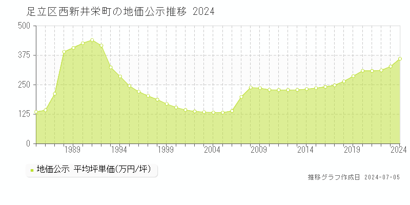 足立区西新井栄町の地価公示推移グラフ 