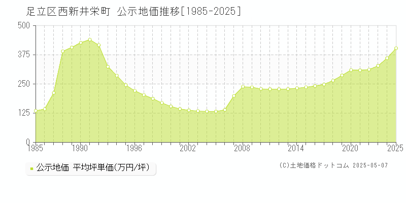 西新井栄町(足立区)の公示地価推移グラフ(坪単価)[1985-2025年]